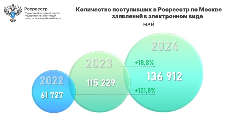 Число онлайн-заявлений в московский Росреестр в мае увеличилось почти на 20%