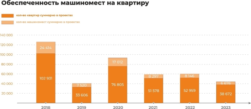 Эксперты зафиксировали рост количества машиномест в новостройках