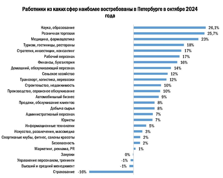 Спрос на строителей Петербурга упал в октябре