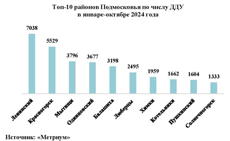 В новостройках Московской области девелоперы продали почти 40 тысяч квадратных метров жилья