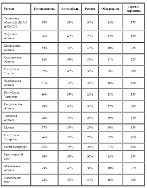 Большинство россиян планируют потратить средства с депозитов на покупку недвижимости – опрос