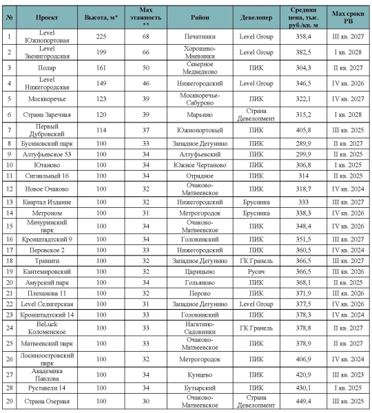 Число небоскребов комфорт-класса в Москве за год выросло почти на треть