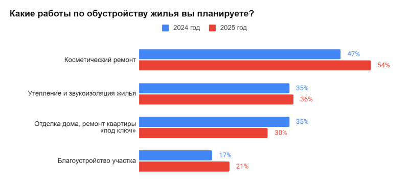 Две трети россиян планируют изменить свои жилищные условия в этом году