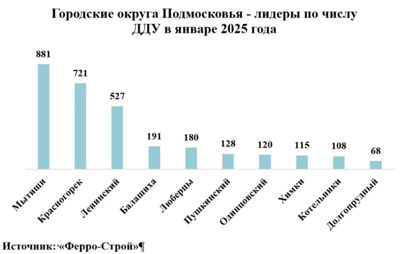 На три района Подмосковья пришлось 64% сделок в новостройках