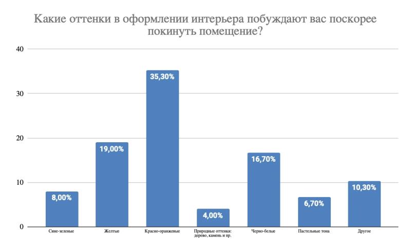 Более половины россиян предпочитают в интерьере природные оттенки и пастельные тона