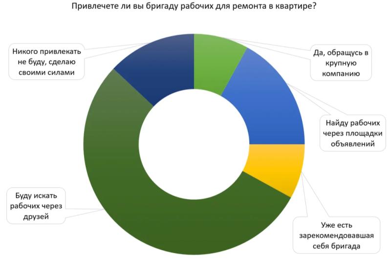 Опрос «СГ»: большинство россиян не готовы делать ремонт своими руками
