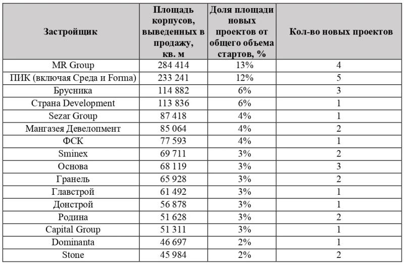 Составлен рейтинг девелоперов Москвы по старту продаж новостроек