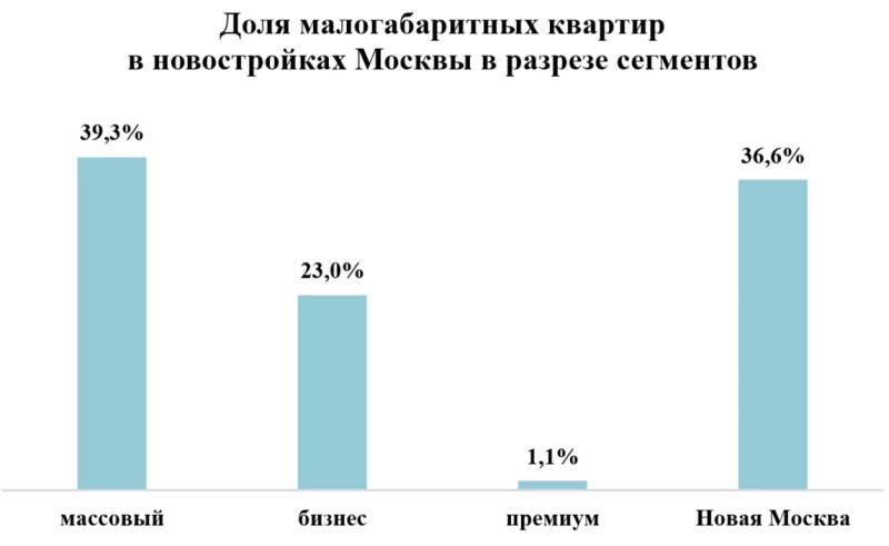 Число малогабаритных квартир в Москве за год сократилось на четверть, а количество ЖК, где они продаются, выросло