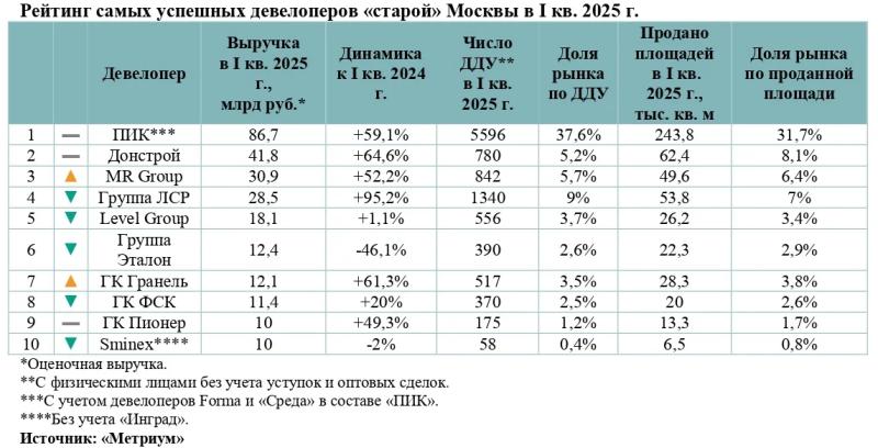 Самые успешные девелоперы «старой» Москвы в I квартале
