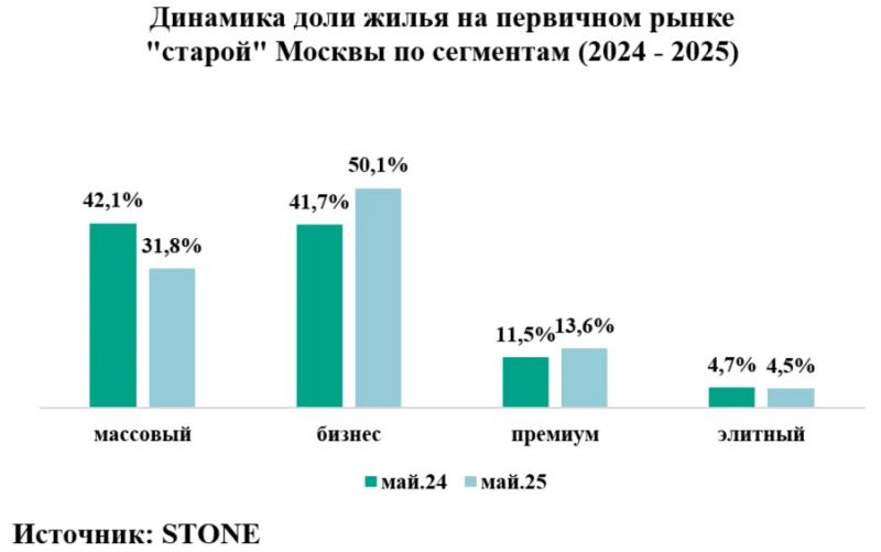 На рынке новостроек Москвы доля жилья бизнес-класса  превысила 50%