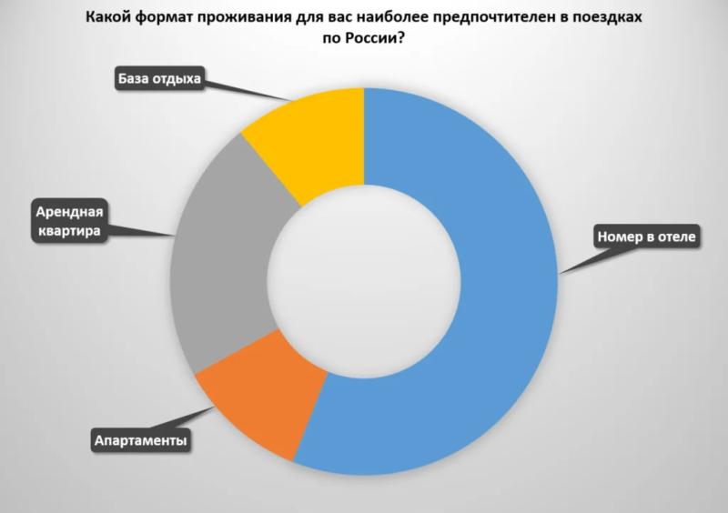 Опрос «СГ»: россияне назвали наиболее предпочтительный формат проживания в поездках по стране