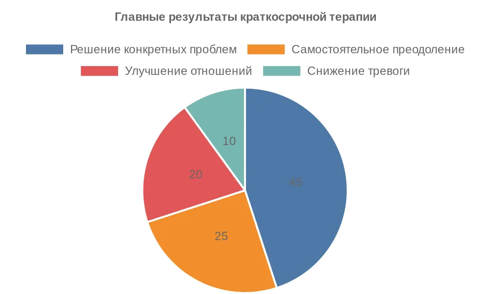 Краткосрочная терапия: когда психолог может помочь за несколько сессий