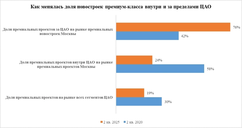 Предложение премиальных новостроек в центре Москвы сократилось до минимального уровня