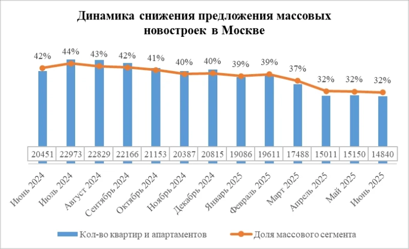 Доля массовых новостроек на рынке Москвы сократилась до минимума - эксперты