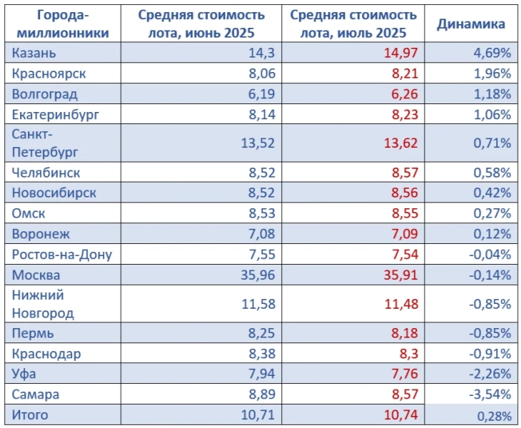 Эксперты зафиксировали стагнацию цен на новостройки в мегаполисах России