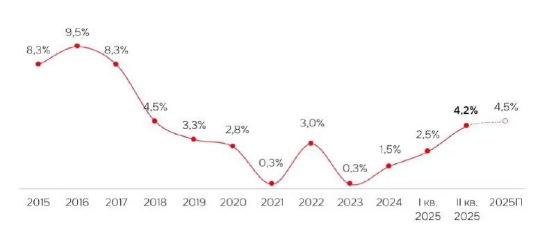 На московском рынке складов впервые за девять лет снизились арендные ставки
