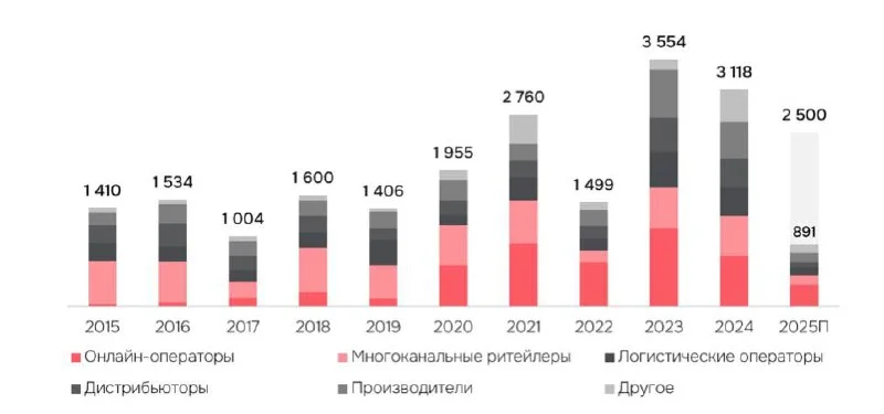 На московском рынке складов впервые за девять лет снизились арендные ставки