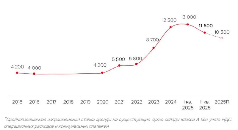 На московском рынке складов впервые за девять лет снизились арендные ставки