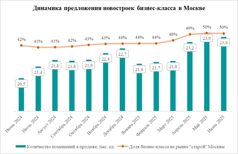 На рынке новостроек бизнес-класса Москвы в 2025 году зафиксированы рекордные значения