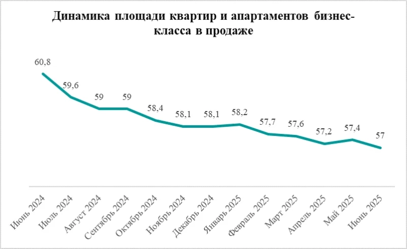 Средняя площадь квартир бизнес-класса в Москве сократилась почти на треть за 5 лет