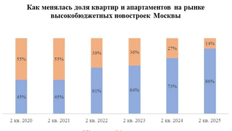 В Москве за год сократилось количество высокобюджетных проектов на 46%