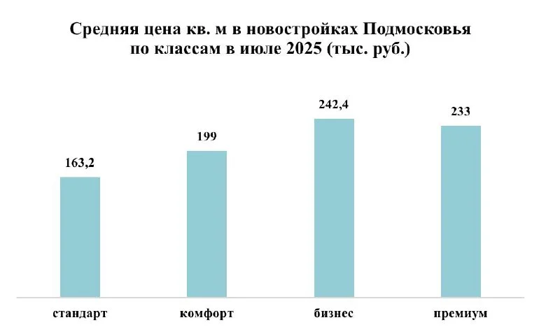 В Подмосковье предложение новостроек класса «бизнес» и выше выросло в 1,5 раза