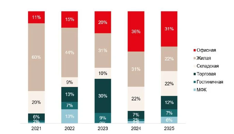 В России сократилась доля инвестиций девелоперов