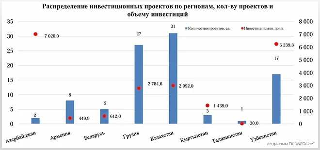 В Центральной Азии, на Кавказе и в Беларуси отмечен значительный рост строительства гостиничных объектов