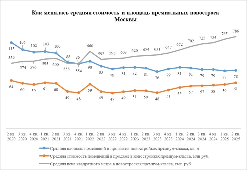 В Москве сократилось количество больших квартир в премиальных проектах