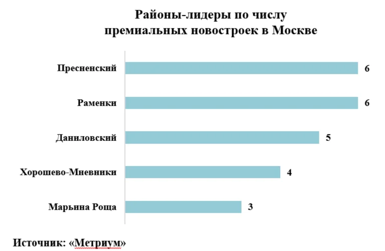 Больше всего премиальных новостроек столицы сконцентрировано в Пресненском районе и Раменках