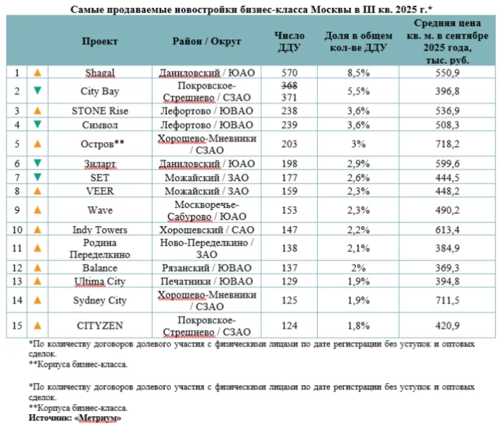 Эксперты назвали самые продаваемые новостройки бизнес-класса в III квартале