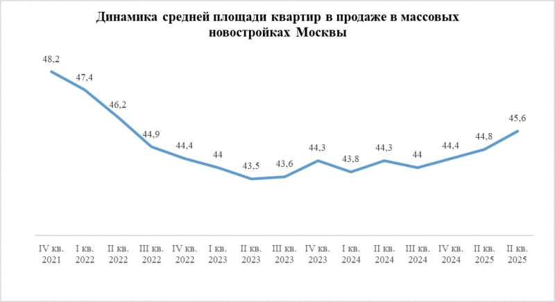 Эксперты зафиксировали увеличение площади квартир в массовых новостройках Москвы