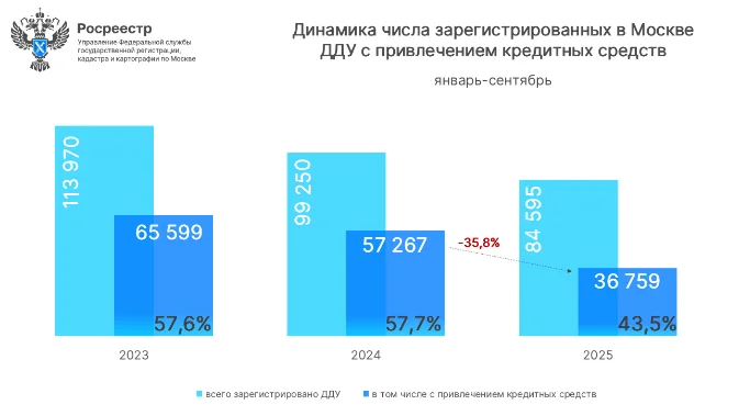 Количество ДДУ в Москве уменьшилось почти на треть по сравнению с прошлым годом - Росреестр