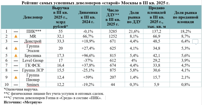 Названы самые успешные девелоперы «старой» Москвы в III квартале