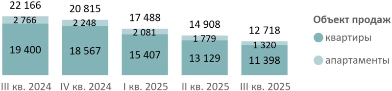 Объем предложения на первичном рынке массового сегмента Москвы за квартал сократился на 15%