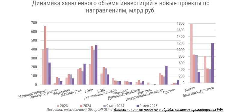 Промстроительство активировало инвестиции в электроэнергетику и сетевые услуги