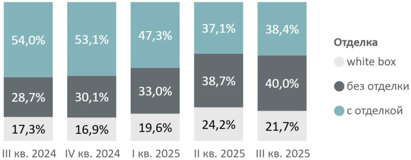 В дешевых новостройках Москвы сократилось предложение однокомнатных квартир