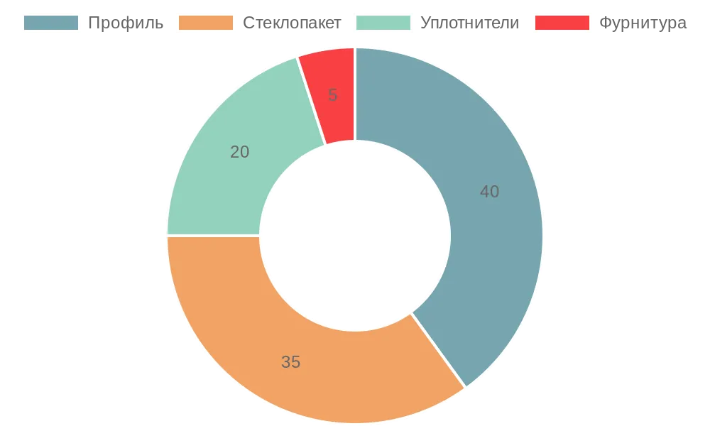 Конструкция пластикового окна: из чего состоит и как оно работает