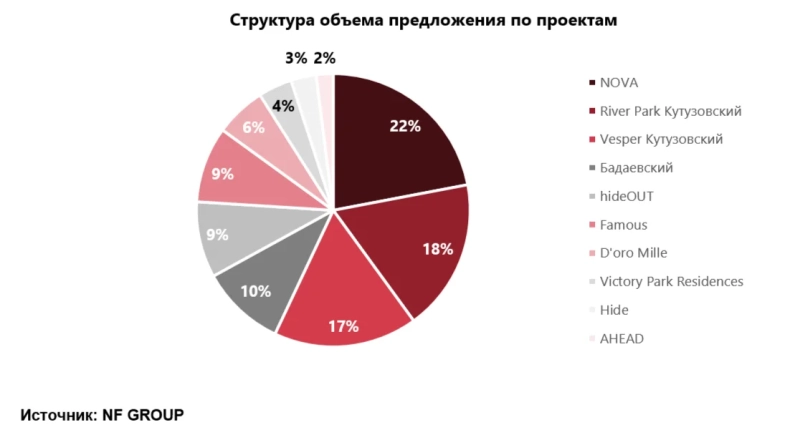 Недвижимость на Кутузовском проспекте в Москве за год подорожала более чем на треть