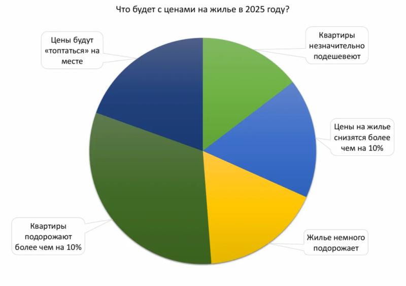 Опрос «СГ»: большинство россиян не верит в снижение цен на жилье в 2025 году