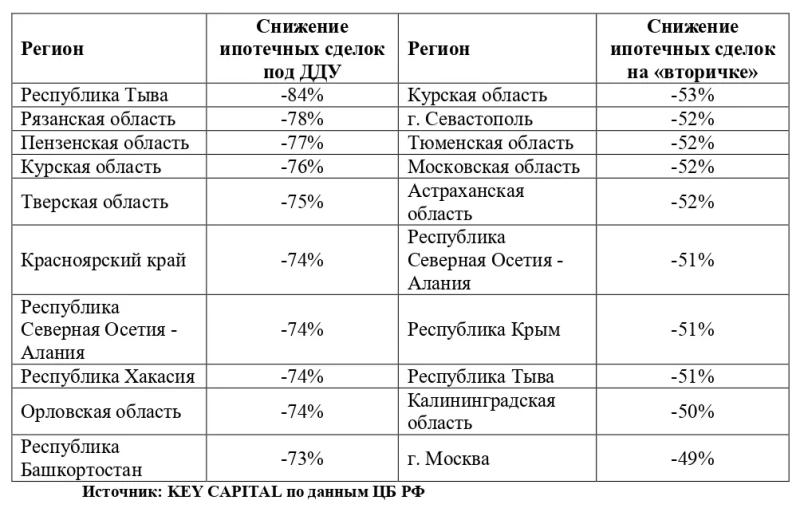 Спрос на ипотеку в регионах РФ упал больше чем на половину