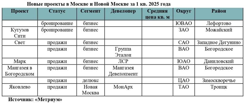 Старт проектов новостроек в Москве упал до минимума за 13 лет